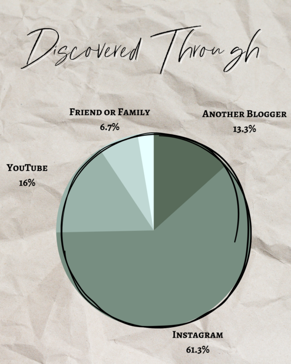 discovered through